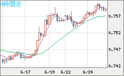 米ドル/英ポンドチャート（USD/GBP、逆転通貨ペア）4時間足