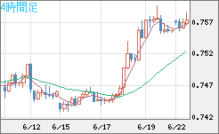 米ドル/英ポンドチャート（USD/GBP、逆転通貨ペア）4時間足