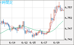 米ドル/英ポンドチャート（USD/GBP、逆転通貨ペア）4時間足