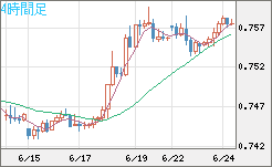 米ドル/英ポンドチャート（USD/GBP、逆転通貨ペア）4時間足