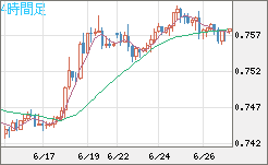 米ドル/英ポンドチャート（USD/GBP、逆転通貨ペア）4時間足