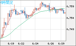 米ドル/英ポンドチャート（USD/GBP、逆転通貨ペア）4時間足