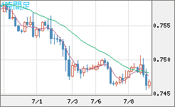 米ドル/英ポンドチャート（USD/GBP、逆転通貨ペア）4時間足
