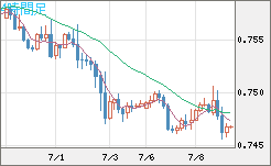 米ドル/英ポンドチャート（USD/GBP、逆転通貨ペア）4時間足