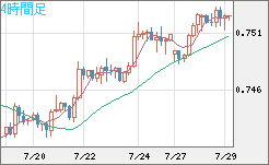 米ドル/英ポンドチャート（USD/GBP、逆転通貨ペア）4時間足