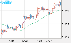 米ドル/英ポンドチャート（USD/GBP、逆転通貨ペア）4時間足