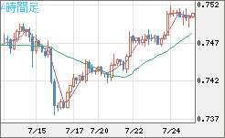 米ドル/英ポンドチャート（USD/GBP、逆転通貨ペア）4時間足