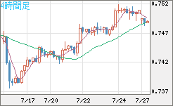 米ドル/英ポンドチャート（USD/GBP、逆転通貨ペア）4時間足