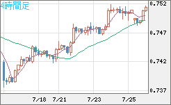 米ドル/英ポンドチャート（USD/GBP、逆転通貨ペア）4時間足