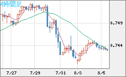 米ドル/英ポンドチャート（USD/GBP、逆転通貨ペア）4時間足