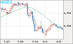 米ドル/英ポンドチャート（USD/GBP、逆転通貨ペア）4時間足