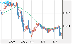 米ドル/英ポンドチャート（USD/GBP、逆転通貨ペア）4時間足
