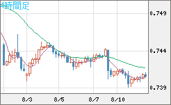 米ドル/英ポンドチャート（USD/GBP、逆転通貨ペア）4時間足