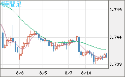 米ドル/英ポンドチャート（USD/GBP、逆転通貨ペア）4時間足
