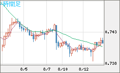 米ドル/英ポンドチャート（USD/GBP、逆転通貨ペア）4時間足