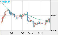 米ドル/英ポンドチャート（USD/GBP、逆転通貨ペア）4時間足