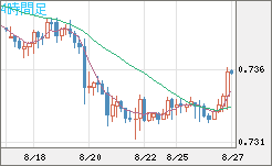 米ドル/英ポンドチャート（USD/GBP、逆転通貨ペア）4時間足