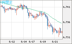 米ドル/英ポンドチャート（USD/GBP、逆転通貨ペア）4時間足