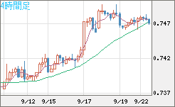 米ドル/英ポンドチャート（USD/GBP、逆転通貨ペア）4時間足
