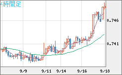 米ドル/英ポンドチャート（USD/GBP、逆転通貨ペア）4時間足