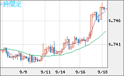 米ドル/英ポンドチャート（USD/GBP、逆転通貨ペア）4時間足