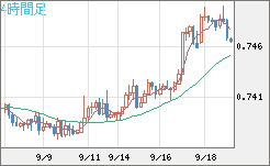 米ドル/英ポンドチャート（USD/GBP、逆転通貨ペア）4時間足