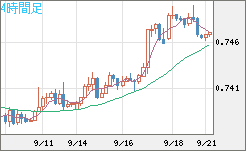 米ドル/英ポンドチャート（USD/GBP、逆転通貨ペア）4時間足
