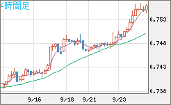 米ドル/英ポンドチャート（USD/GBP、逆転通貨ペア）4時間足