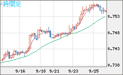 米ドル/英ポンドチャート（USD/GBP、逆転通貨ペア）4時間足