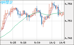 米ドル/英ポンドチャート（USD/GBP、逆転通貨ペア）4時間足