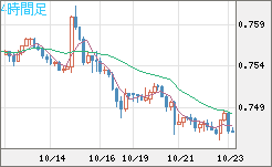米ドル/英ポンドチャート（USD/GBP、逆転通貨ペア）4時間足
