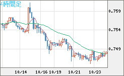 米ドル/英ポンドチャート（USD/GBP、逆転通貨ペア）4時間足