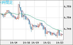 米ドル/英ポンドチャート（USD/GBP、逆転通貨ペア）4時間足
