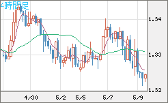 英ポンド/米ドルチャート（GBP/USD）4時間足