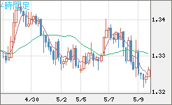 英ポンド/米ドルチャート（GBP/USD）4時間足
