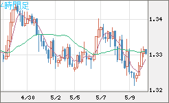 英ポンド/米ドルチャート（GBP/USD）4時間足
