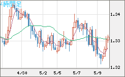 英ポンド/米ドルチャート（GBP/USD）4時間足