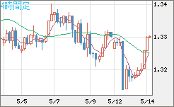 英ポンド/米ドルチャート（GBP/USD）4時間足