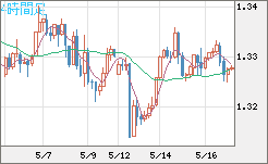 英ポンド/米ドルチャート（GBP/USD）4時間足