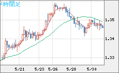 英ポンド/米ドルチャート（GBP/USD）4時間足