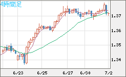 英ポンド/米ドルチャート（GBP/USD）4時間足