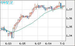英ポンド/米ドルチャート（GBP/USD）4時間足