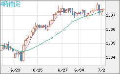 英ポンド/米ドルチャート（GBP/USD）4時間足