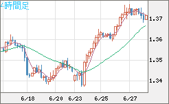 英ポンド/米ドルチャート（GBP/USD）4時間足