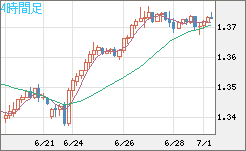 英ポンド/米ドルチャート（GBP/USD）4時間足