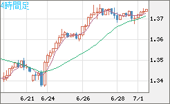 英ポンド/米ドルチャート（GBP/USD）4時間足