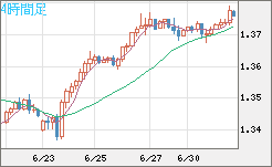 英ポンド/米ドルチャート（GBP/USD）4時間足