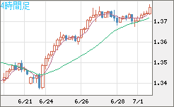 英ポンド/米ドルチャート（GBP/USD）4時間足