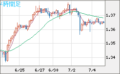 英ポンド/米ドルチャート（GBP/USD）4時間足
