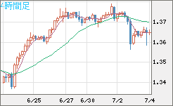 英ポンド/米ドルチャート（GBP/USD）4時間足